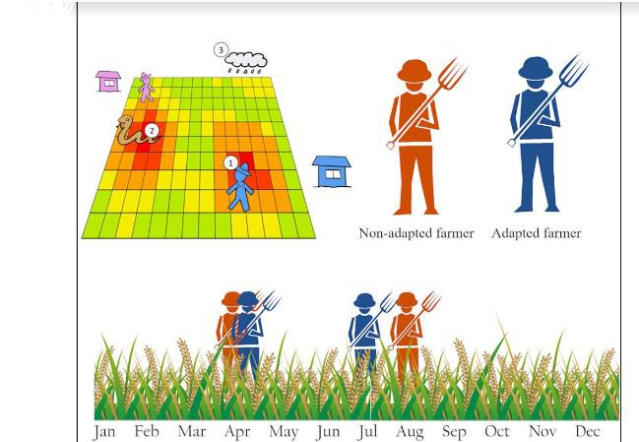 Climate change maladaptation for health: Agricultural practice against shifting seasonal rainfall affects snakebite risk for farmers in the tropics