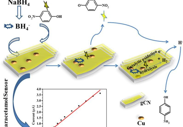 Cu doped graphitic C3N4 for p-nitrophenol reduction and sensing applications